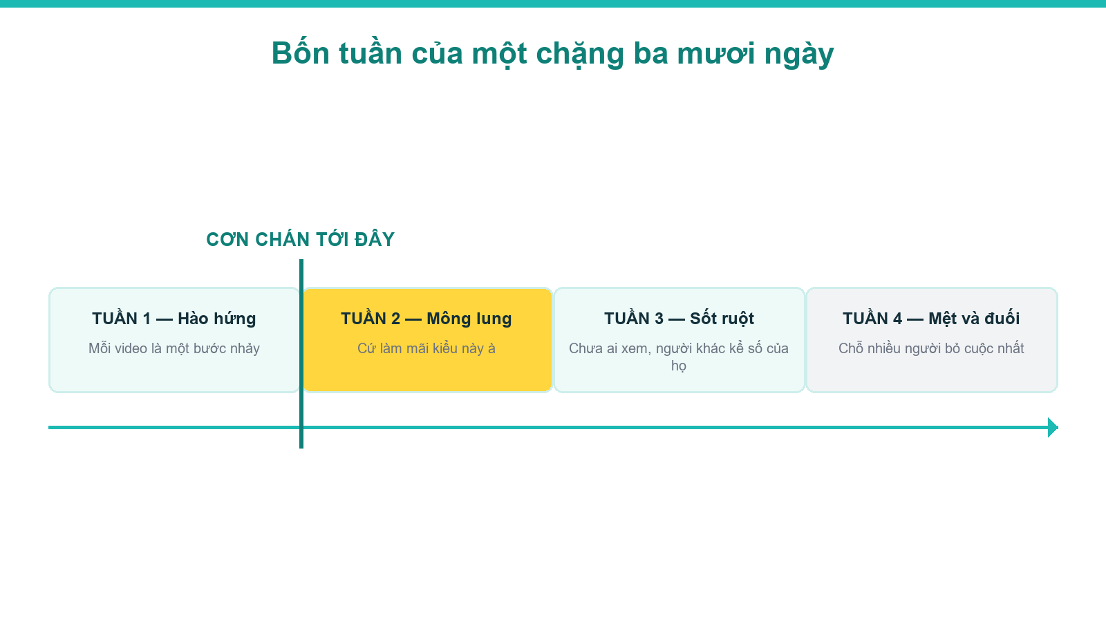 Sơ đồ bốn tuần và chỗ cơn chán khi làm video bất động sản thường tới