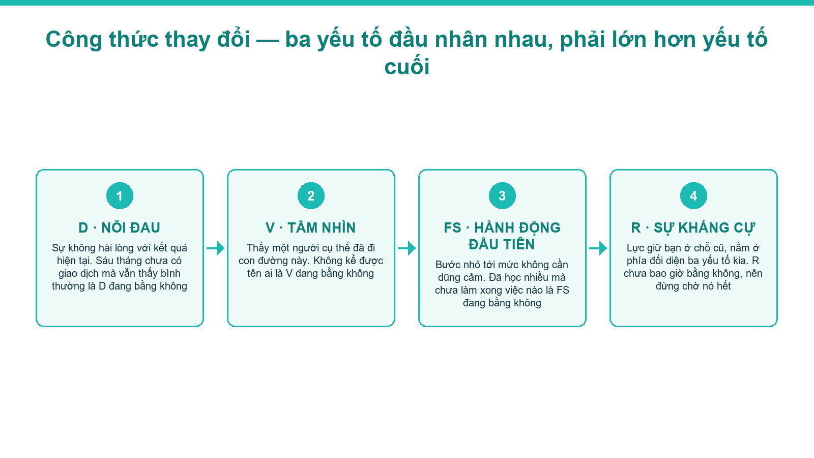 Sơ đồ bốn yếu tố của công thức thay đổi cho môi giới bất động sản