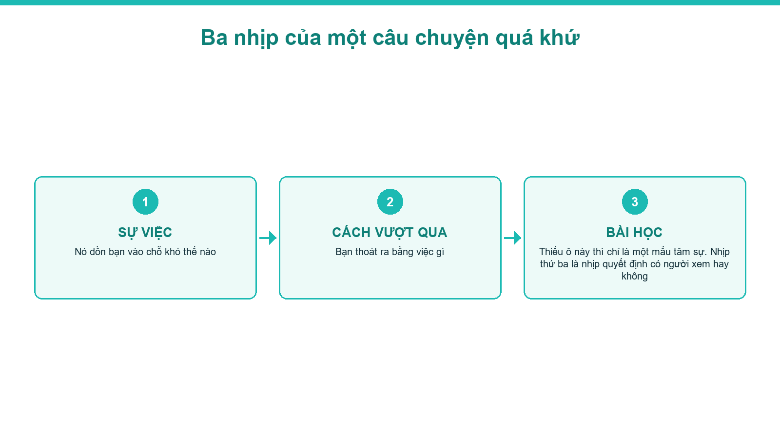 Sơ đồ ba nhịp kể một trải nghiệm quá khứ thành nội dung bất động sản