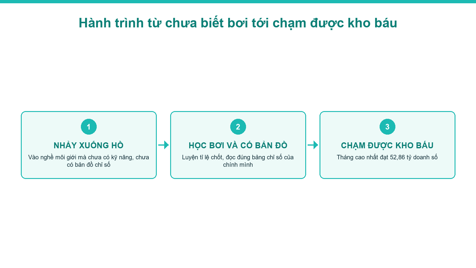 Sơ đồ hành trình từ chưa biết bơi tới chạm được kho báu trong nghề môi giới bất động sản