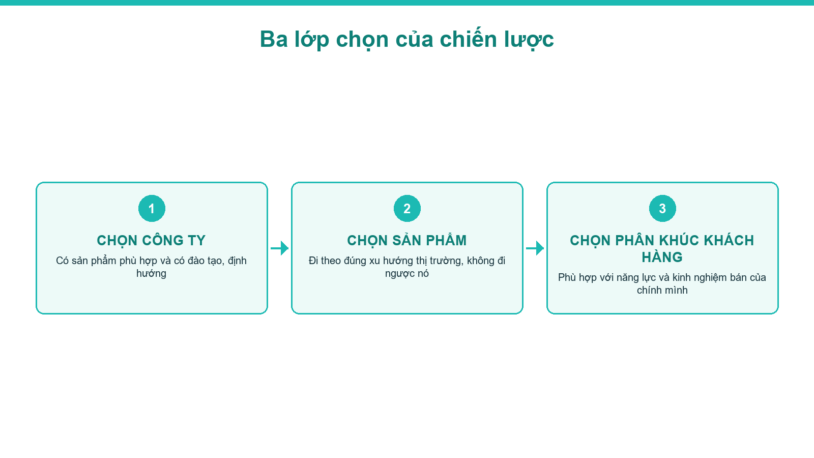 Sơ đồ ba lớp chọn của chiến lược cho môi giới bất động sản lâu năm chưa thành công