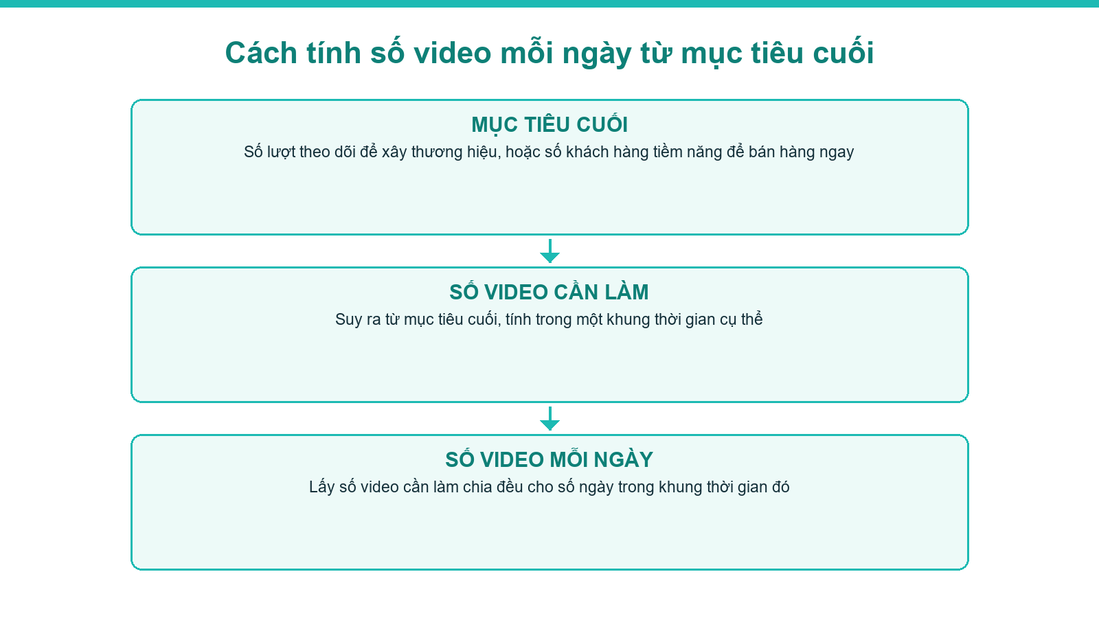 Sơ đồ cách tính số video bất động sản cần làm mỗi ngày từ mục tiêu cuối