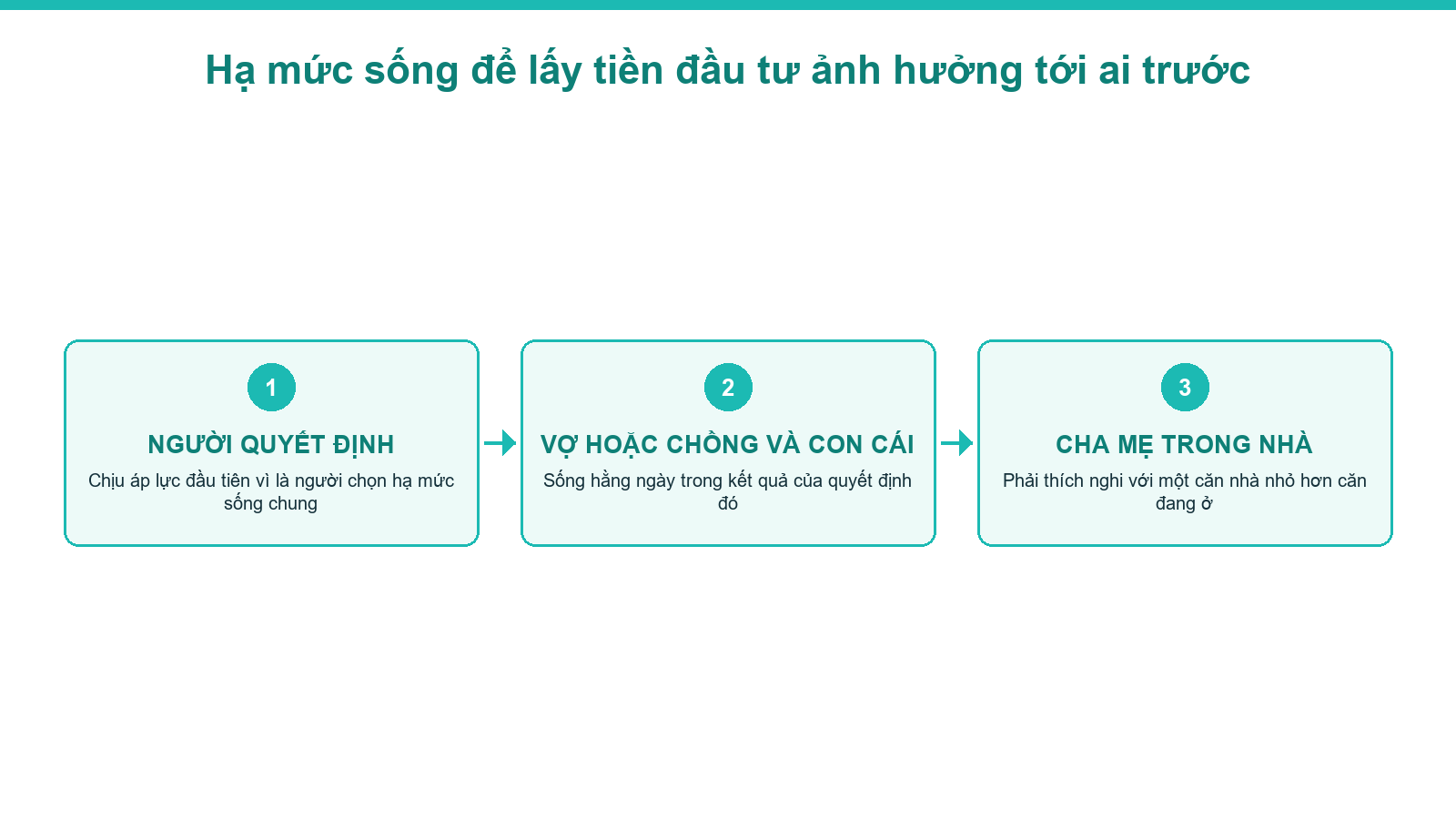 Sơ đồ ba nhóm người chịu ảnh hưởng khi hạ mức sống để lấy tiền đầu tư bất động sản