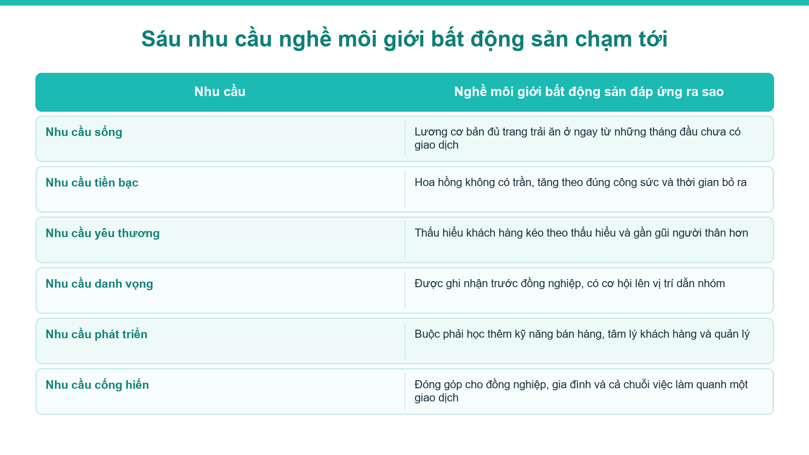Sơ đồ sáu nhu cầu con người và cách nghề môi giới bất động sản đáp ứng từng nhu cầu