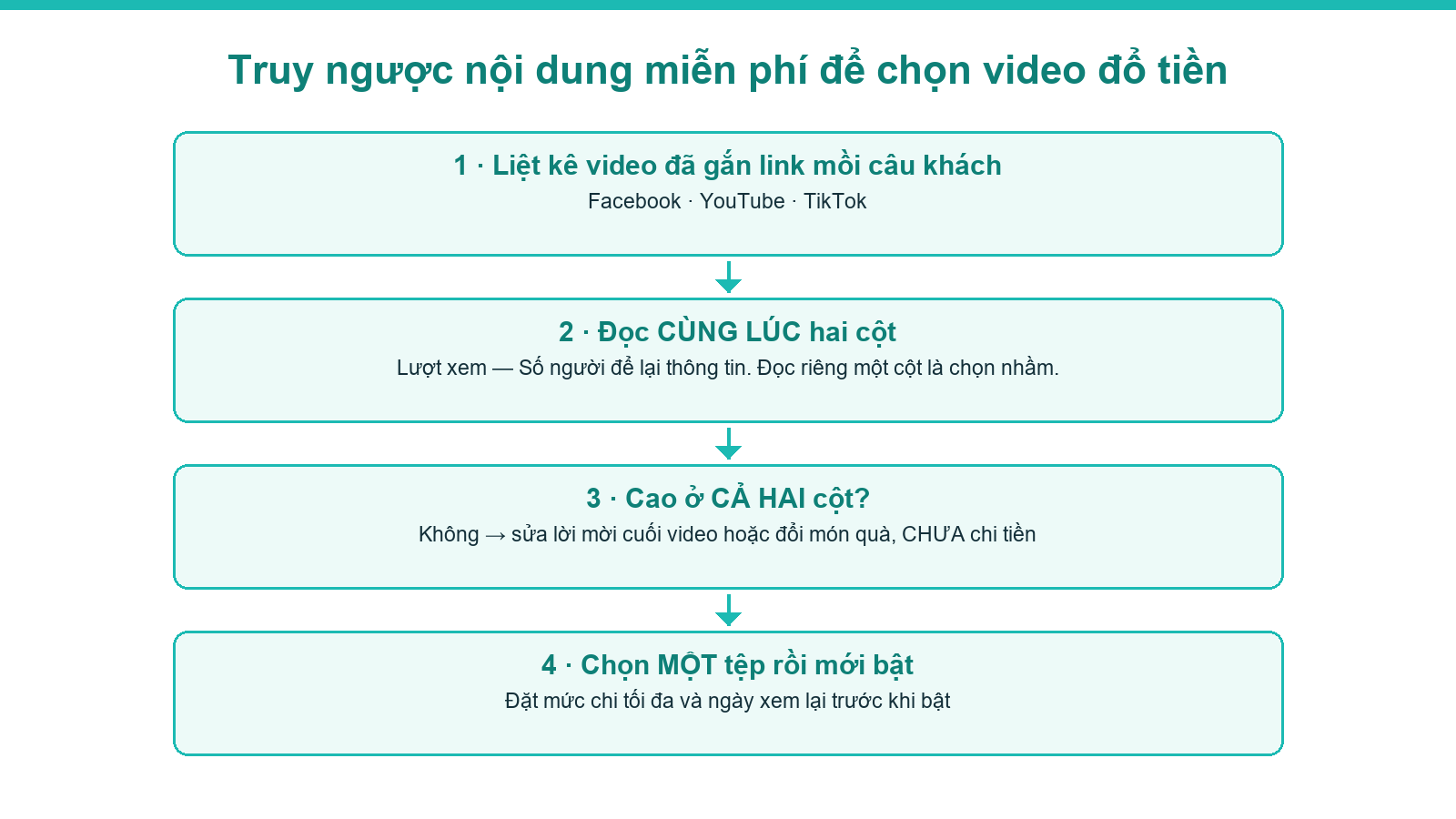 Sơ đồ truy ngược nội dung miễn phí trước khi đổ tiền quảng cáo bất động sản
