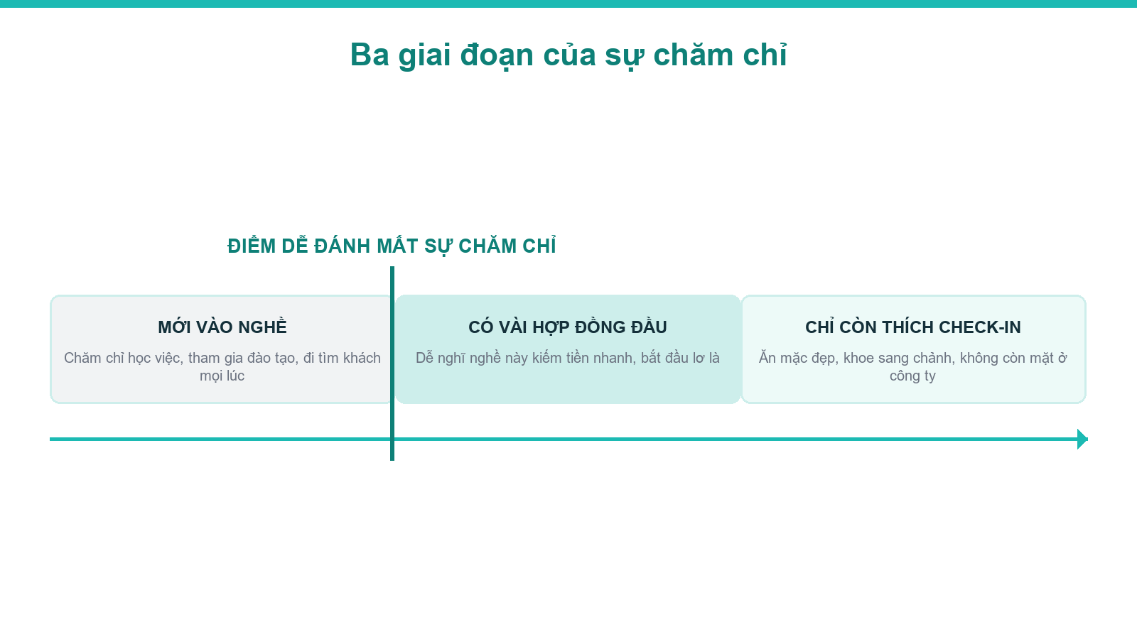 Sơ đồ ba giai đoạn chăm chỉ của môi giới bất động sản dễ bị đánh mất theo thời gian