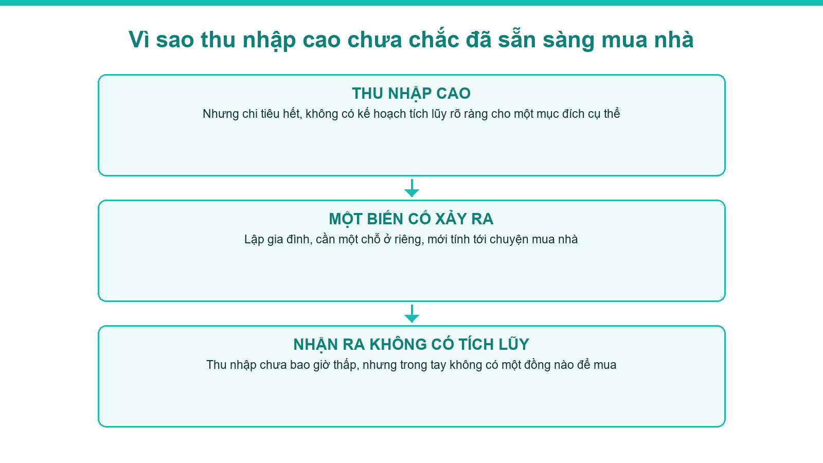 Sơ đồ vì sao thu nhập cao chưa chắc đã sẵn sàng mua bất động sản