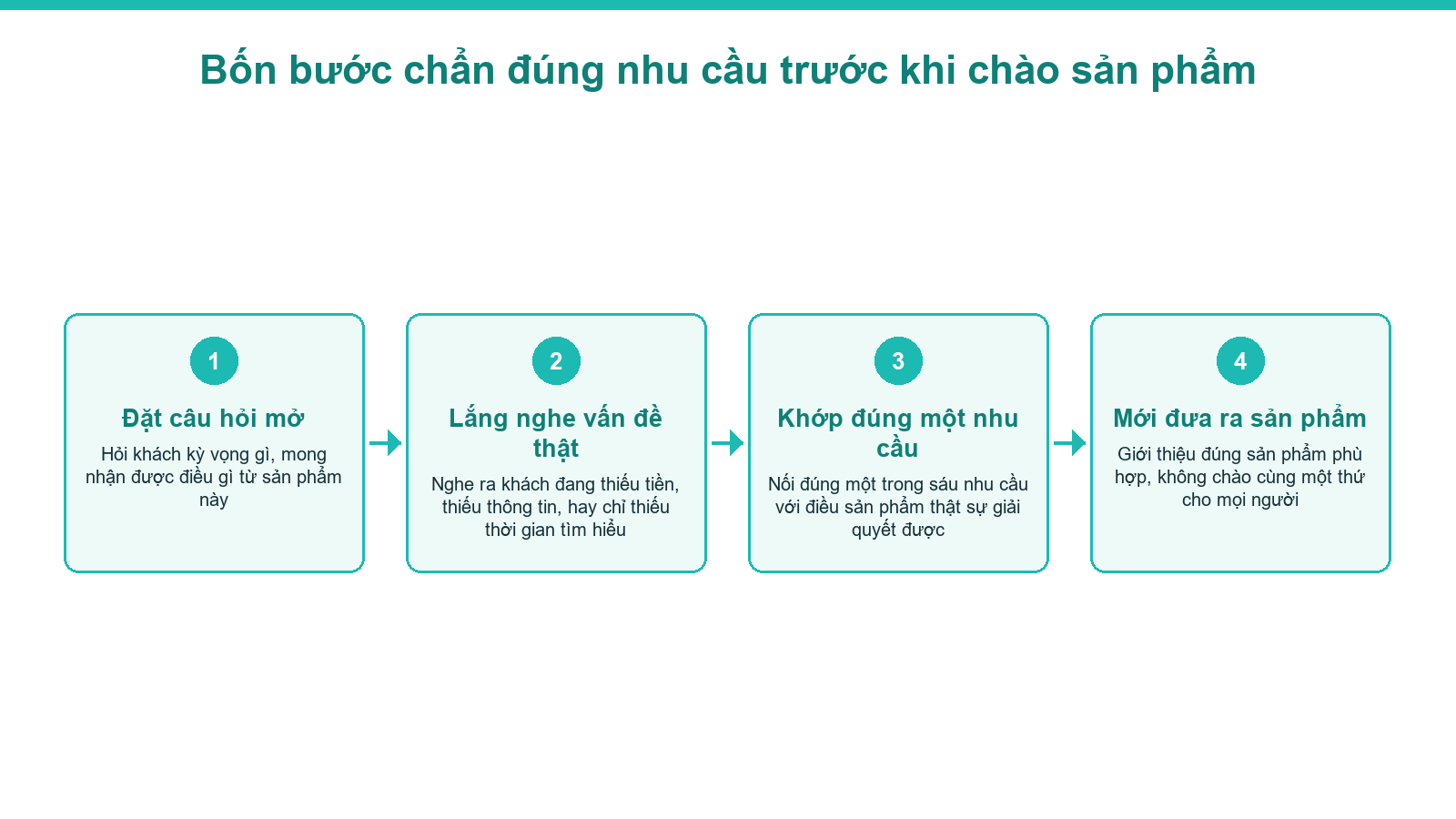 Sơ đồ quy trình chẩn đúng nhu cầu khách hàng trước khi chào sản phẩm bất động sản