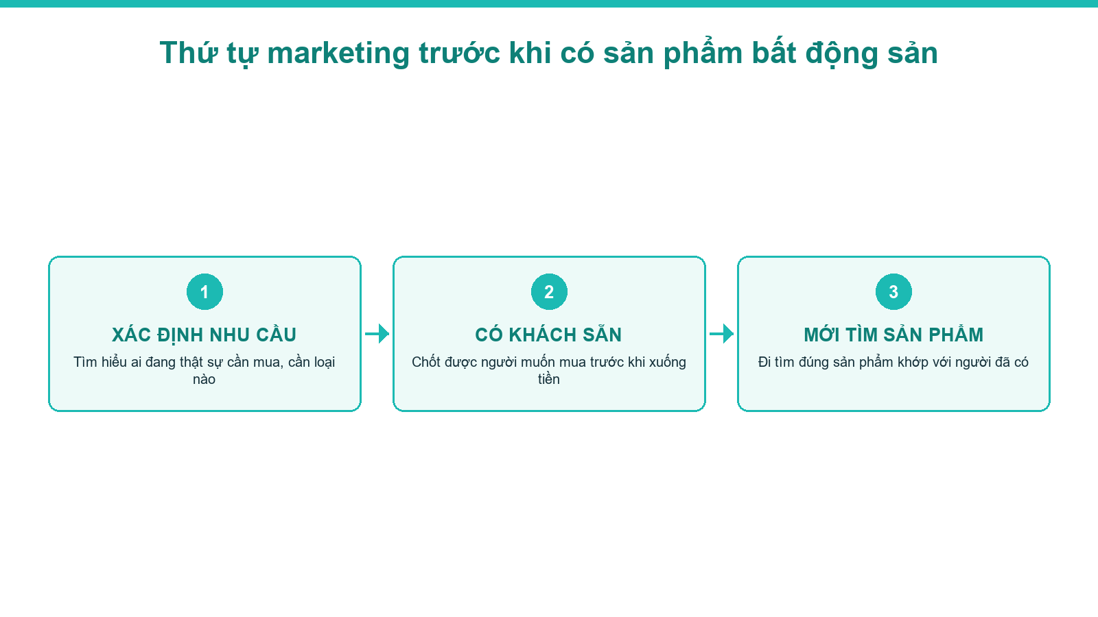 Sơ đồ thứ tự marketing trước khi có sản phẩm bất động sản