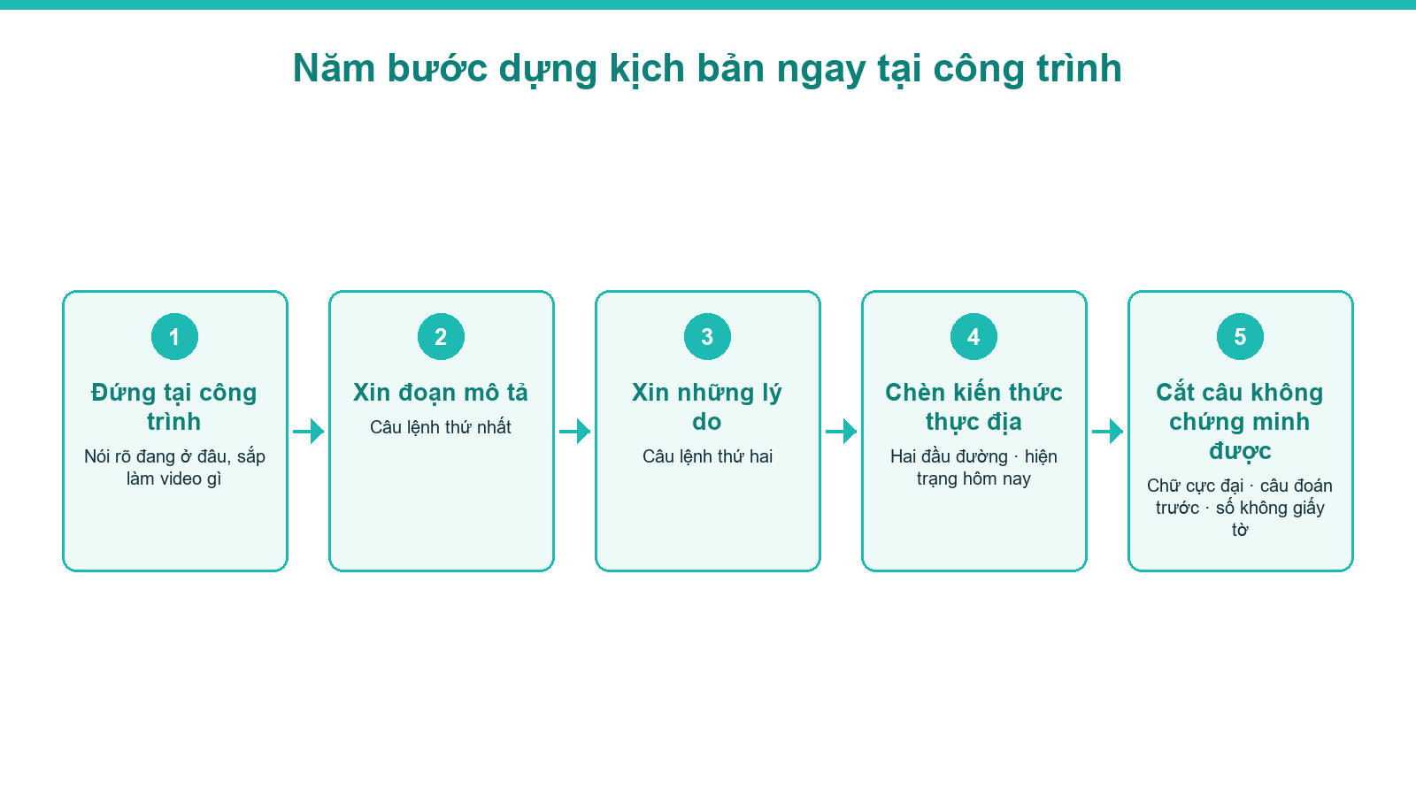 Sơ đồ năm bước dựng kịch bản video bất động sản ngay tại công trình