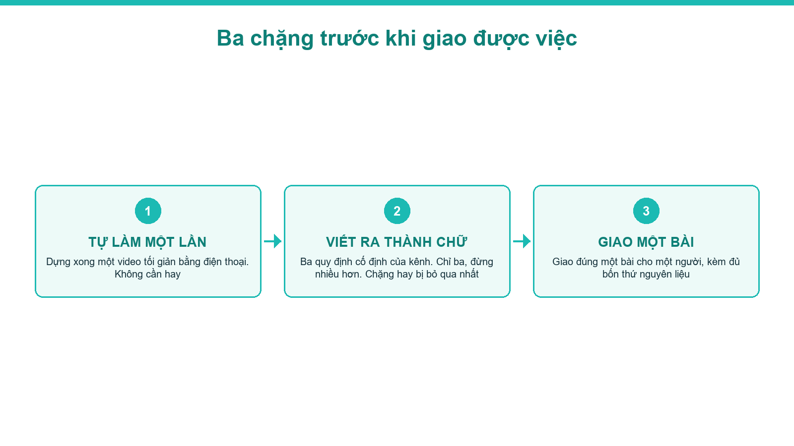 Sơ đồ ba chặng trước khi giao việc làm video bất động sản cho người khác