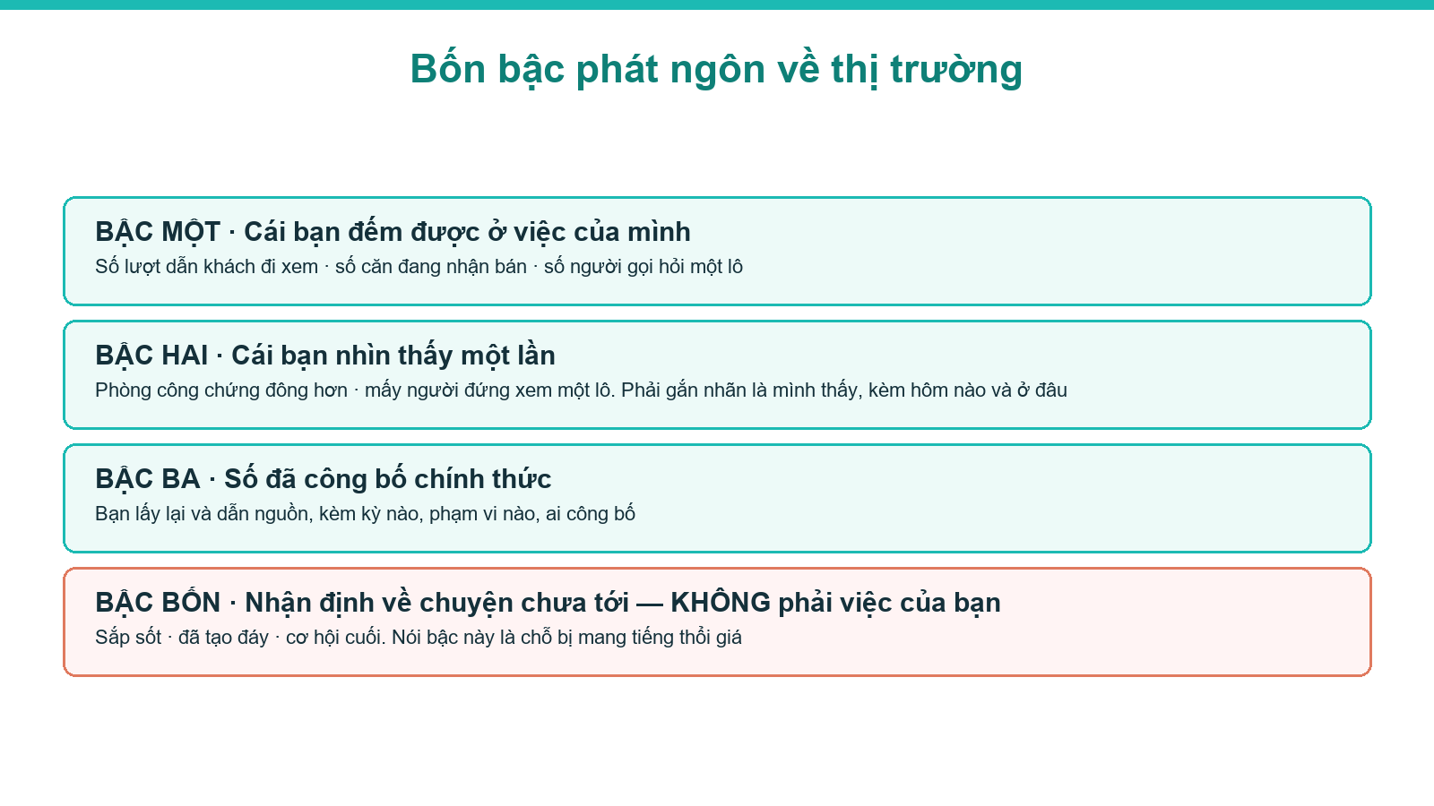 Sơ đồ bốn bậc phát ngôn khi nói về thị trường bất động sản