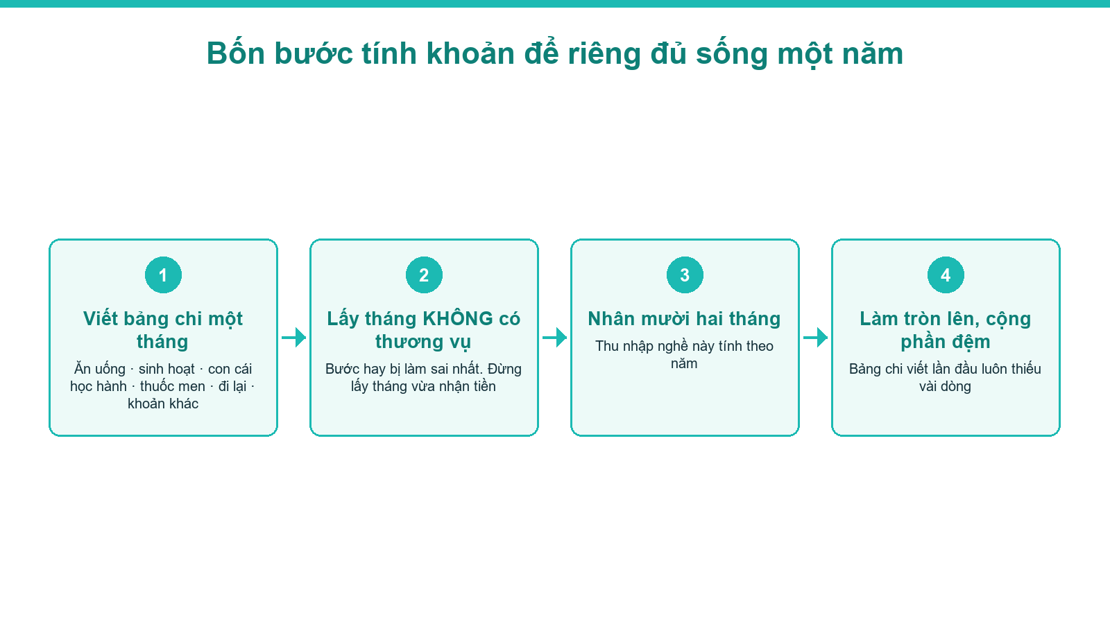 Sơ đồ bốn bước tính quỹ dự phòng trước khi đầu tư bất động sản