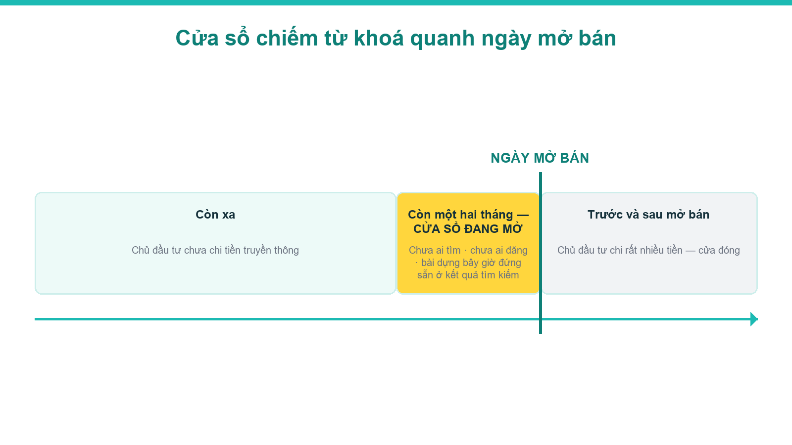 Cửa sổ chiếm từ khoá khi làm nội dung bất động sản cho dự án sắp mở bán