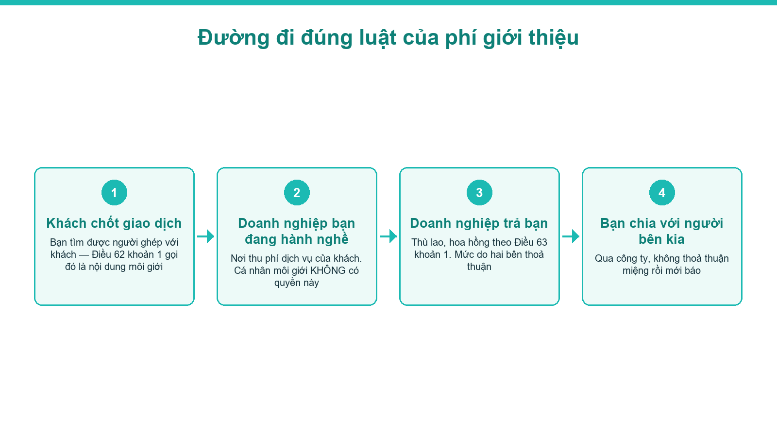 Sơ đồ đường đi đúng luật của phí giới thiệu với môi giới người Việt ở nước ngoài