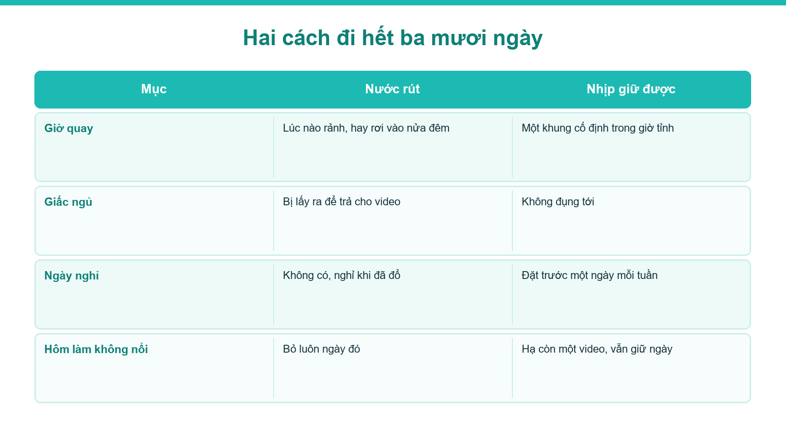 Sơ đồ nước rút và nhịp giữ được khi làm video bất động sản ba mươi ngày