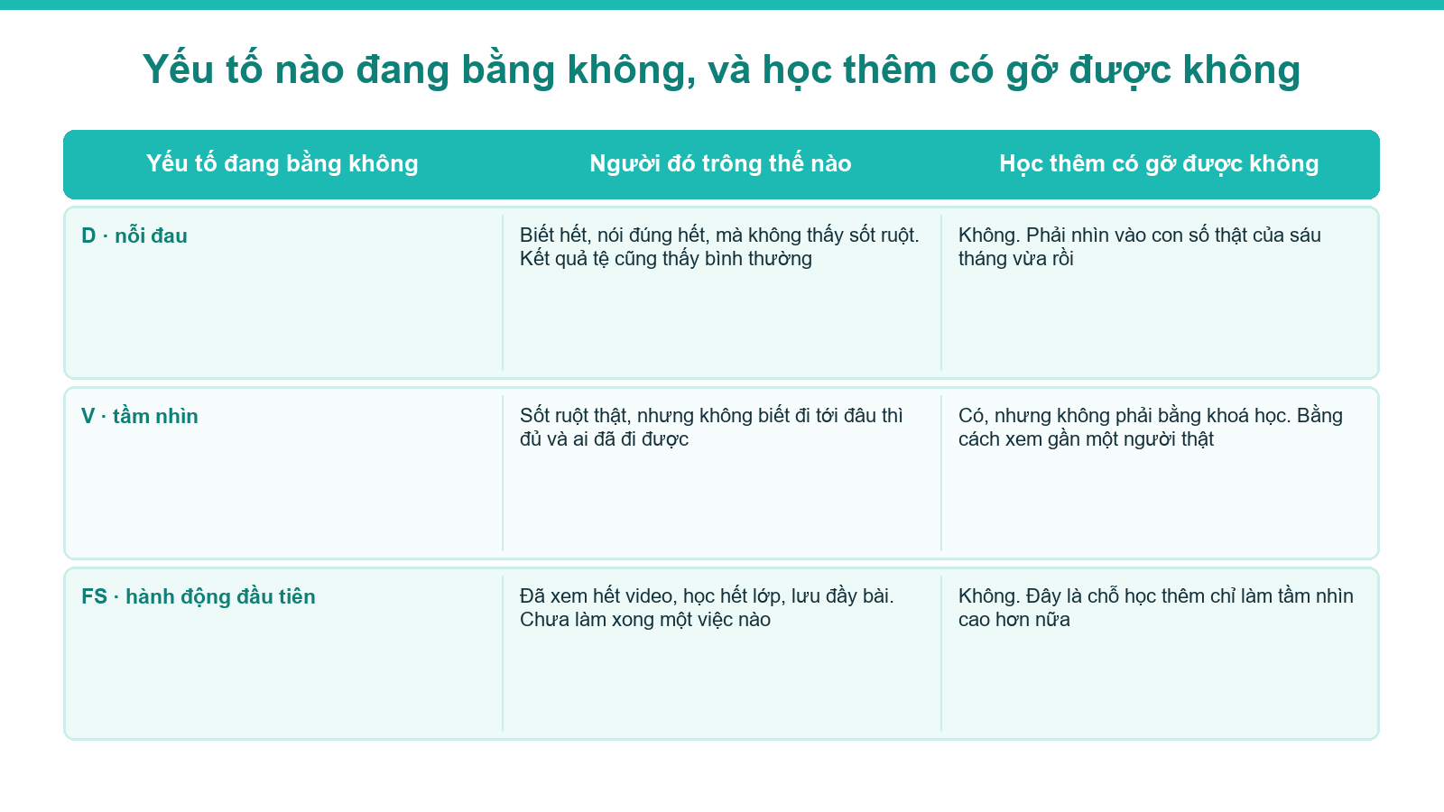 Sơ đồ ba yếu tố và lý do thêm kiến thức không gỡ được sự kháng cự