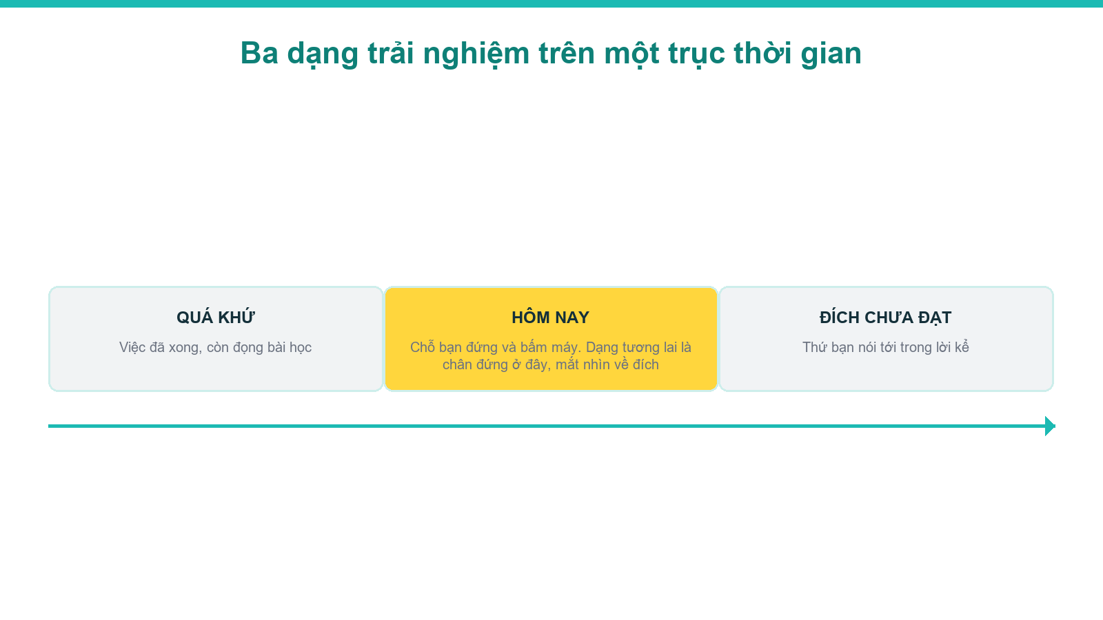 Sơ đồ trải nghiệm tương lai trên trục thời gian khi làm nội dung bất động sản