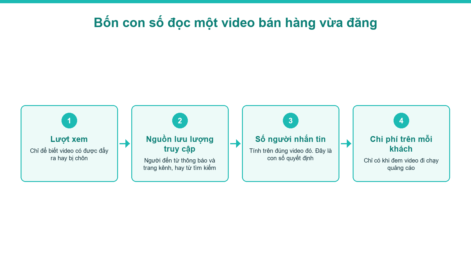 Sơ đồ bốn con số đọc một video bán hàng bất động sản ít người xem