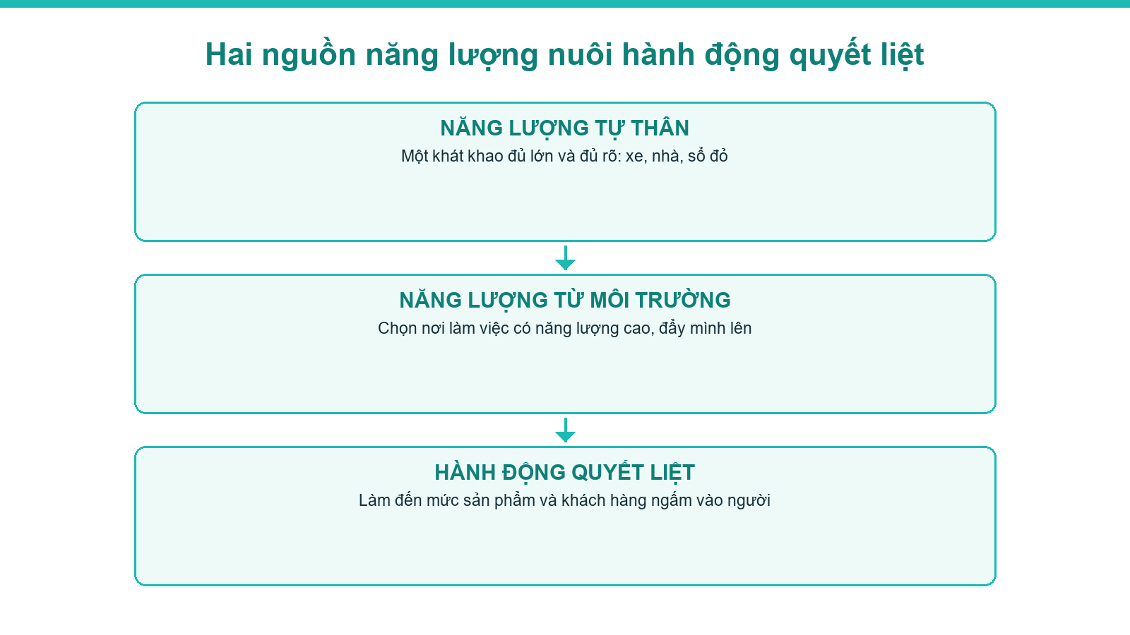 Sơ đồ hai nguồn năng lượng nuôi hành động quyết liệt cho môi giới bất động sản