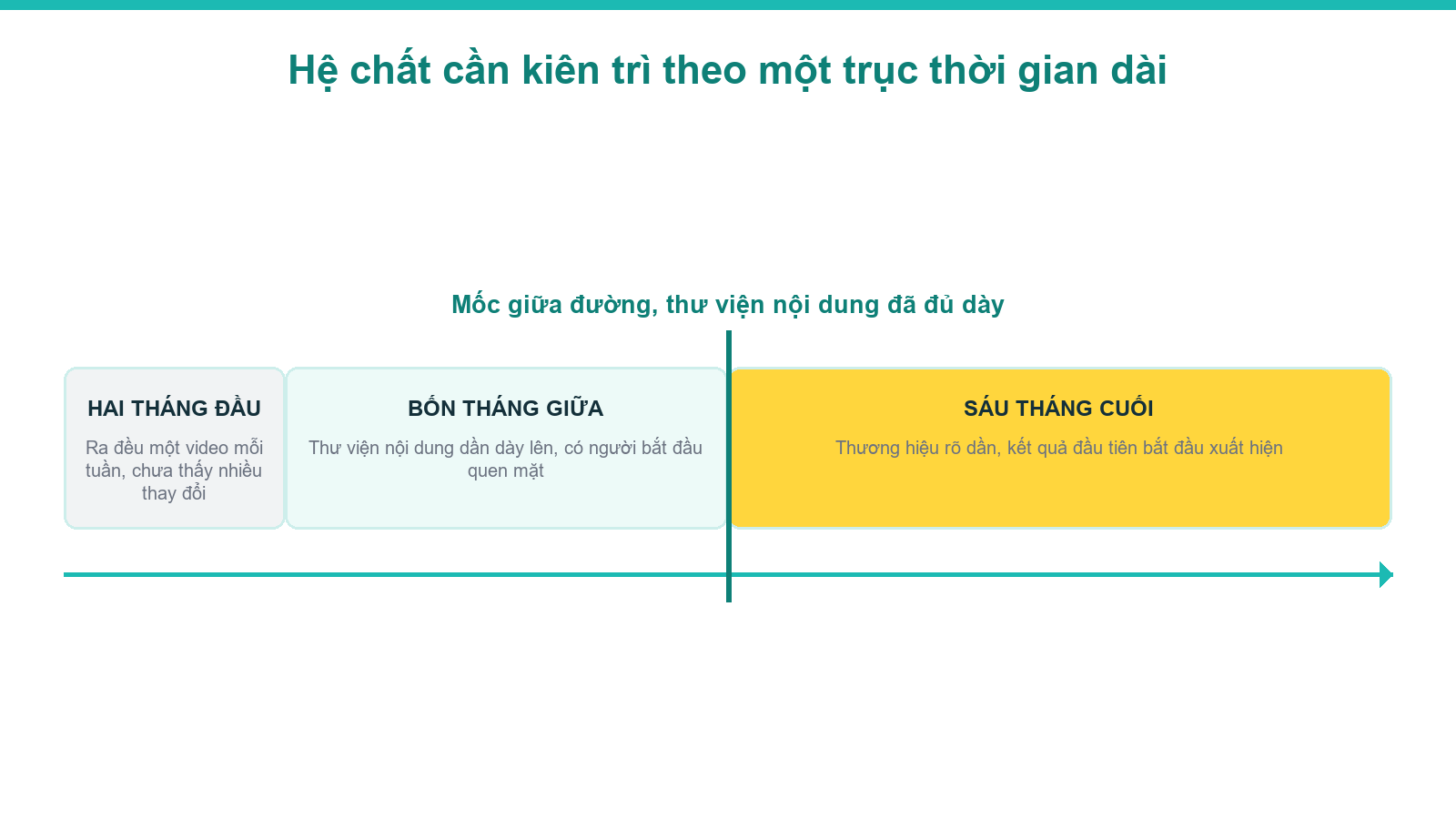 Sơ đồ hệ chất khi làm video bất động sản cần kiên trì theo một trục thời gian dài