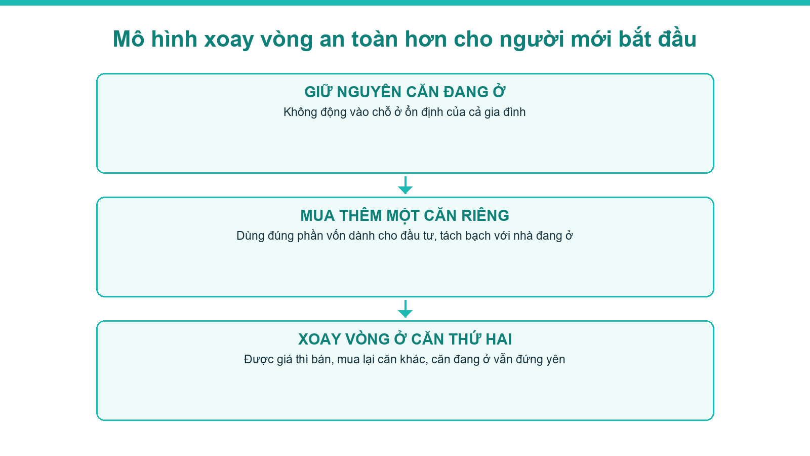 Sơ đồ mô hình xoay vòng mua bán bất động sản an toàn hơn cho người mới bắt đầu