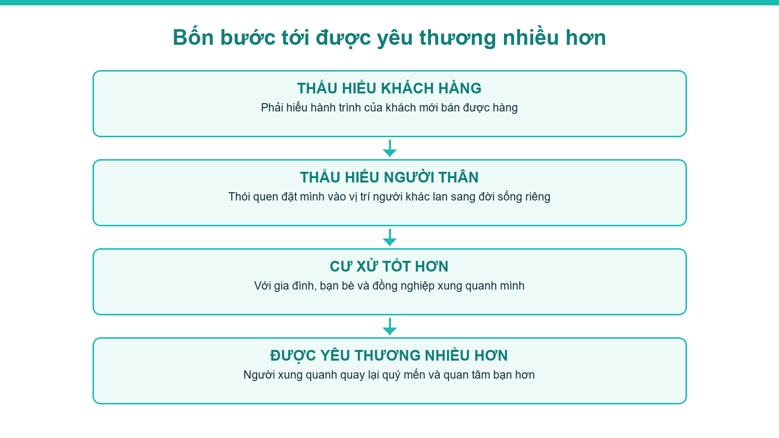 Sơ đồ cơ chế bốn bước khiến nghề môi giới bất động sản giúp bạn được yêu thương nhiều hơn