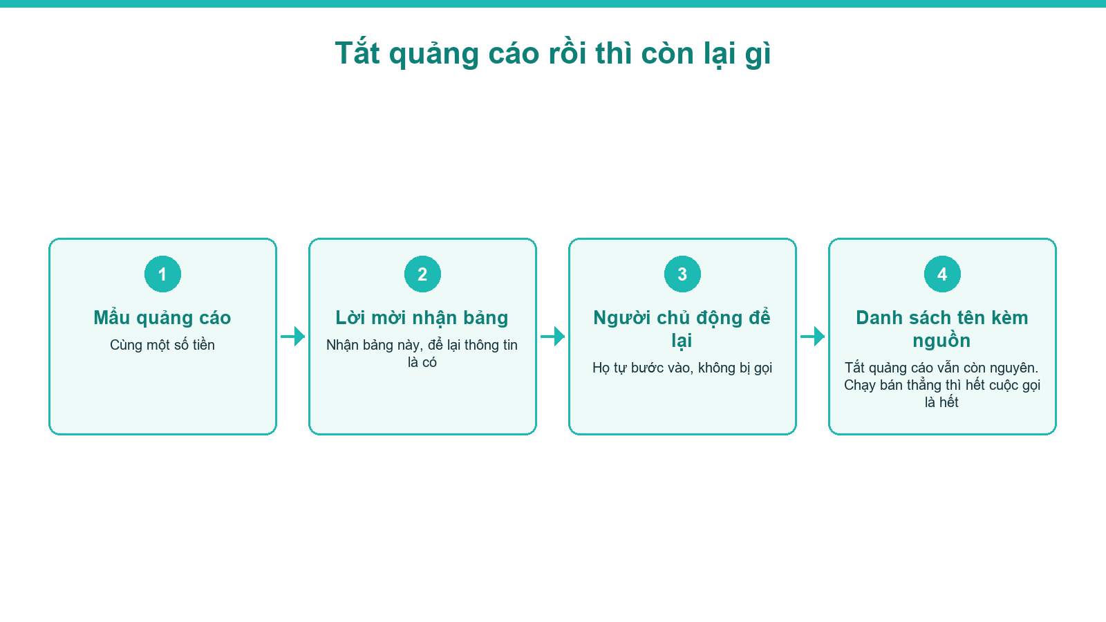 Sơ đồ thứ còn lại sau khi tắt đổ tiền quảng cáo bất động sản