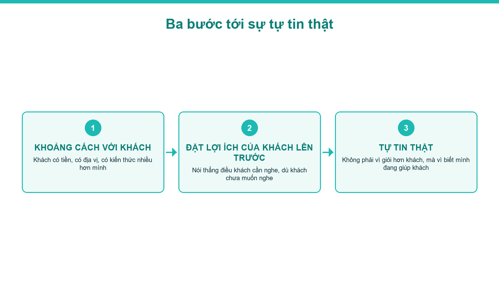 Sơ đồ ba bước tạo ra sự tự tin thật khi tư vấn khách bất động sản