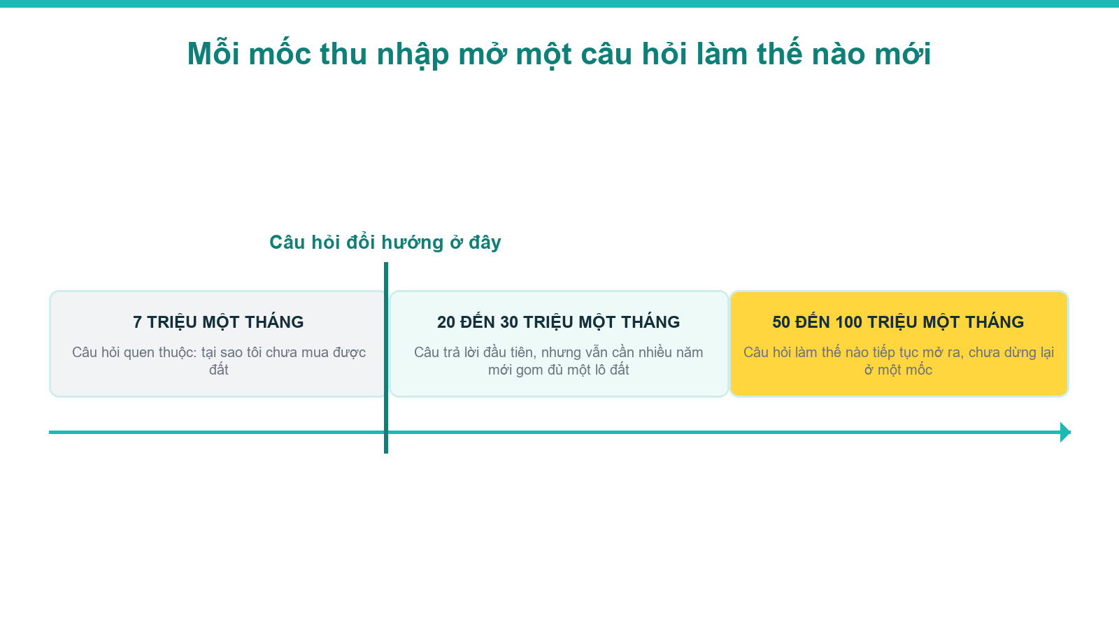 Sơ đồ hành trình đổi câu hỏi tại sao thành làm thế nào theo từng mốc thu nhập