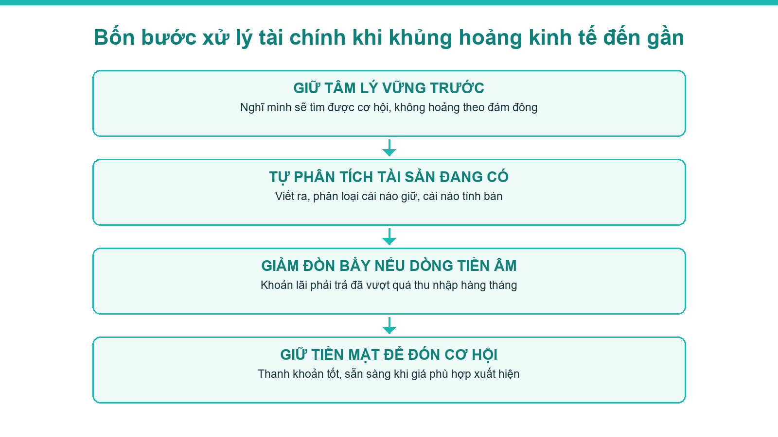 Sơ đồ bốn bước xử lý tài chính khi khủng hoảng kinh tế có dấu hiệu đến gần