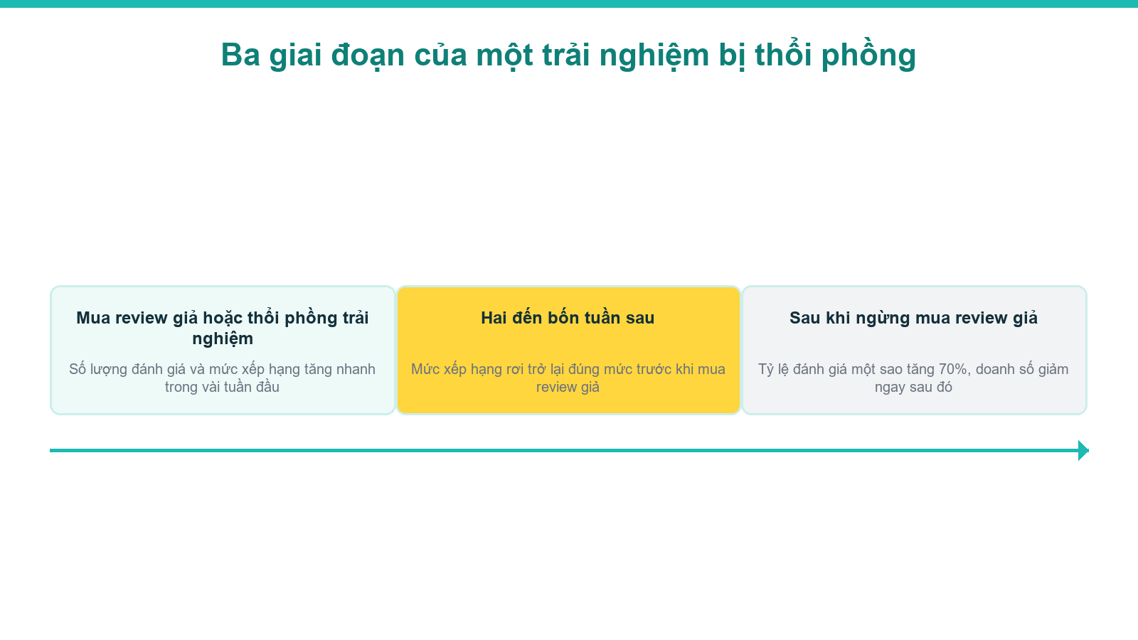 Sơ đồ ba giai đoạn của một trải nghiệm bị thổi phồng theo nghiên cứu về review giả