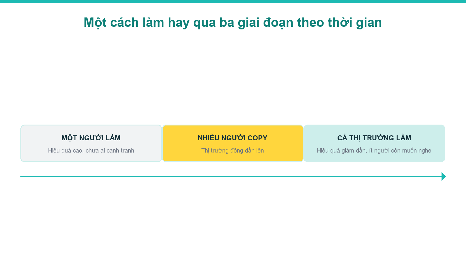 Sơ đồ ba giai đoạn một cách làm marketing bất động sản mất hiệu quả theo thời gian