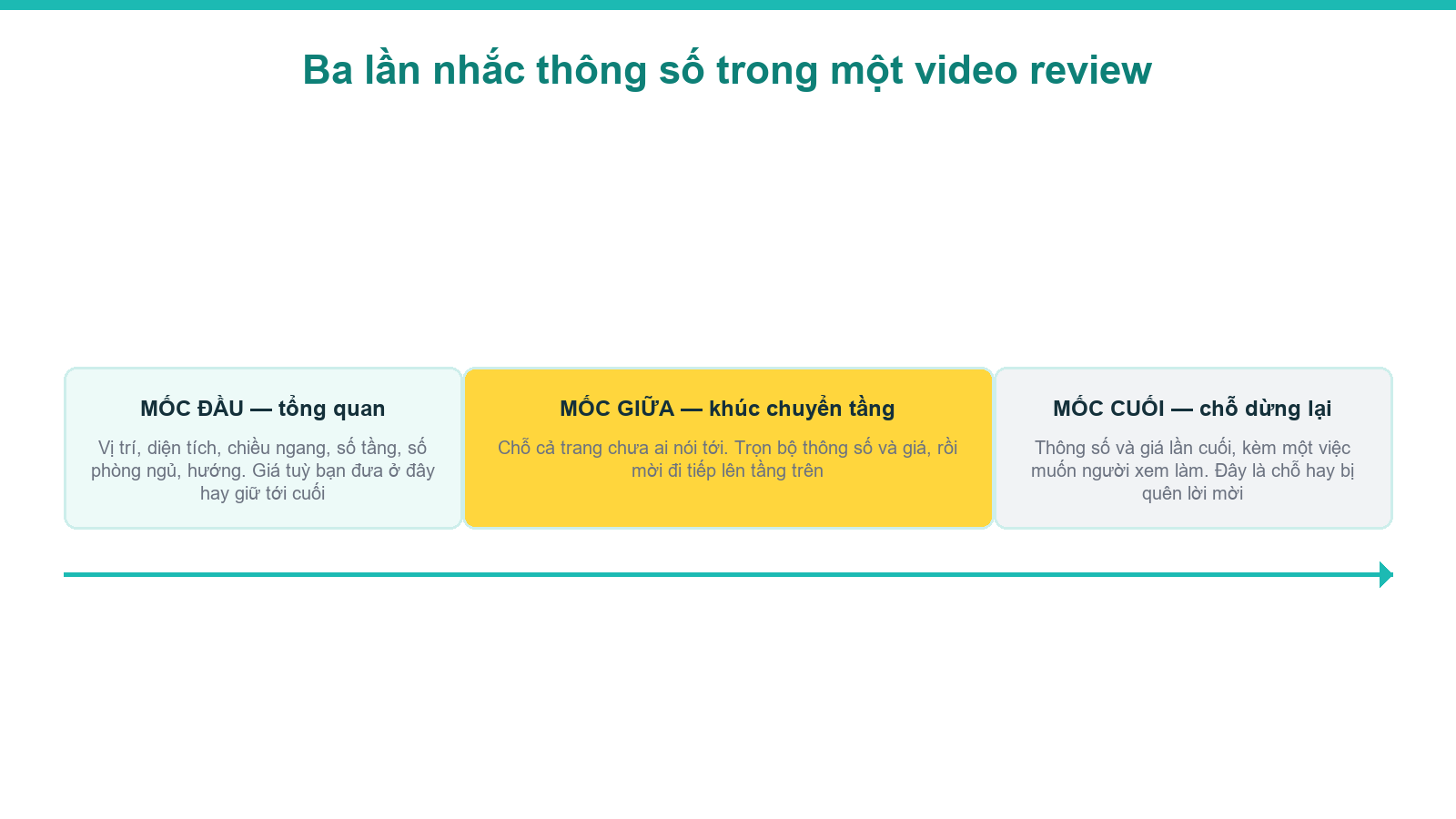 Sơ đồ ba lần nhắc thông số trong một video review nhà