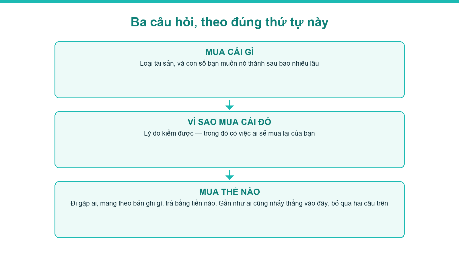 Sơ đồ ba câu hỏi phải trả lời trước khi đầu tư bất động sản