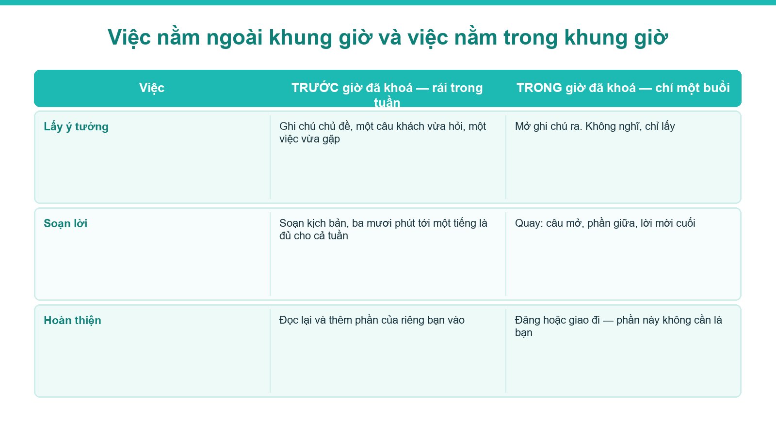 Sơ đồ việc chuẩn bị trước và việc làm trong khung giờ khoá khi xây kênh bất động sản