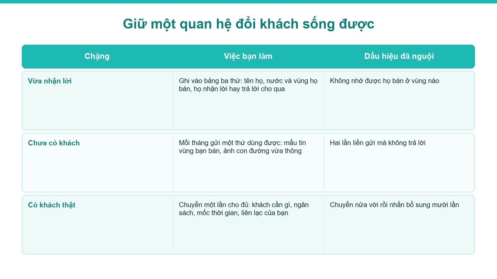 Bảng ba chặng giữ quan hệ với môi giới người Việt ở nước ngoài sau lần nhắn đầu