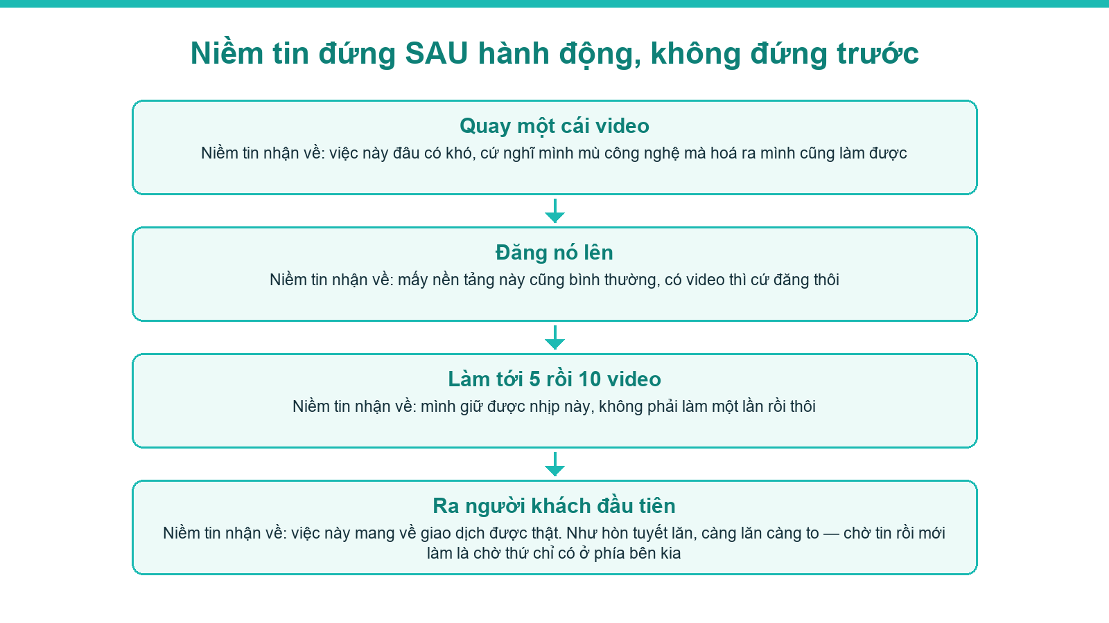 Sơ đồ hành động đầu tiên sinh ra niềm tin rồi lớn dần như hòn tuyết lăn