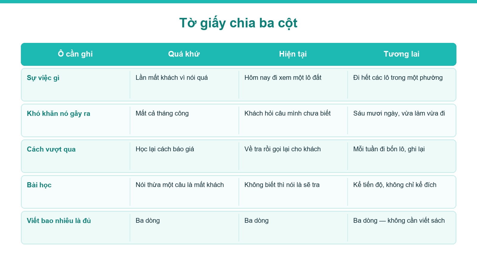 Sơ đồ tờ giấy ba cột ghi kho trải nghiệm làm nội dung bất động sản