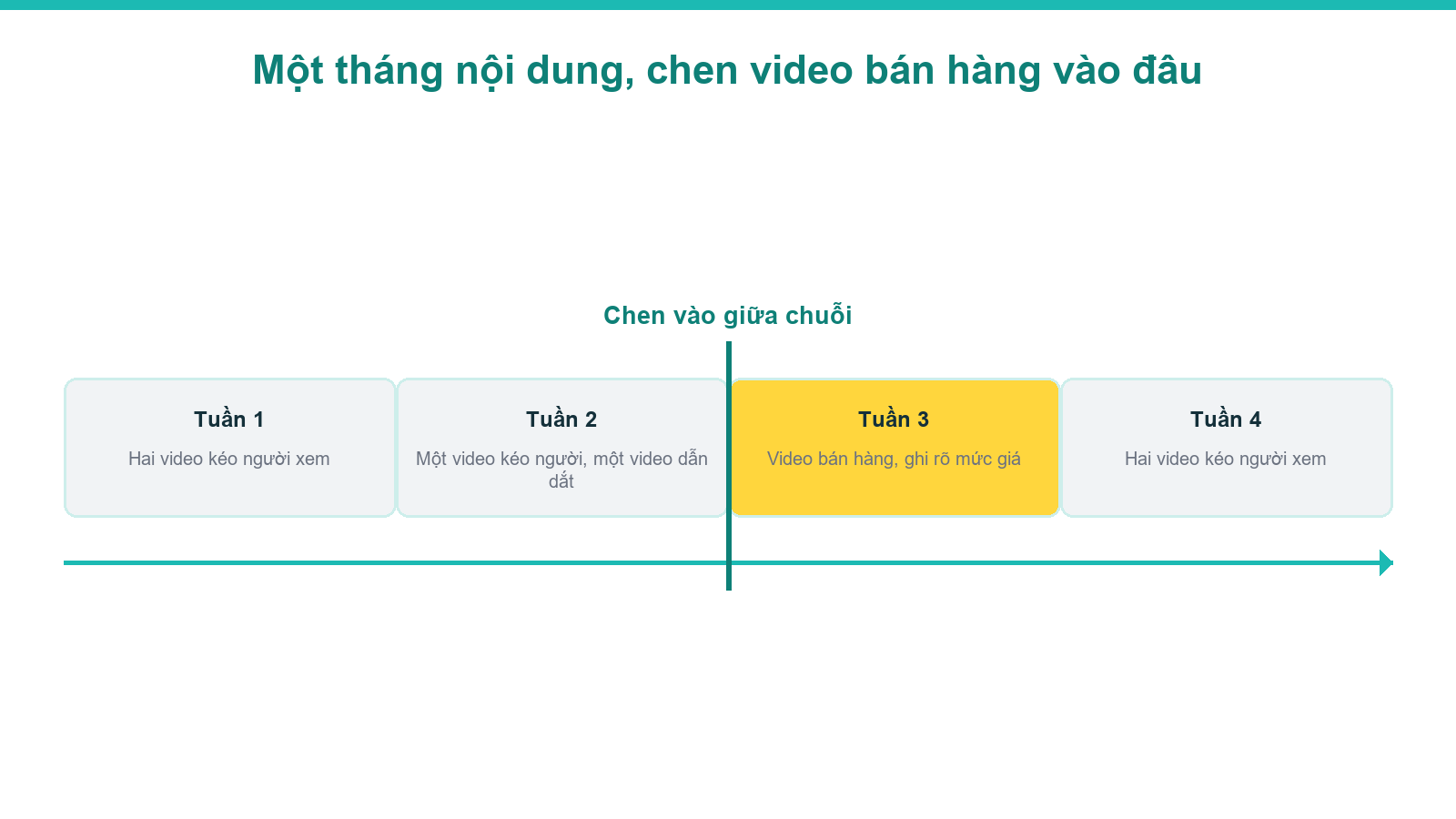 Sơ đồ chen video bán hàng bất động sản vào một tháng nội dung