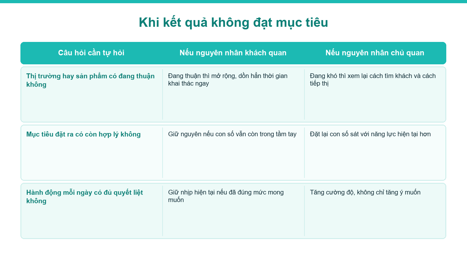 Sơ đồ bảng đo lường kết quả khi môi giới bất động sản chưa đạt mục tiêu