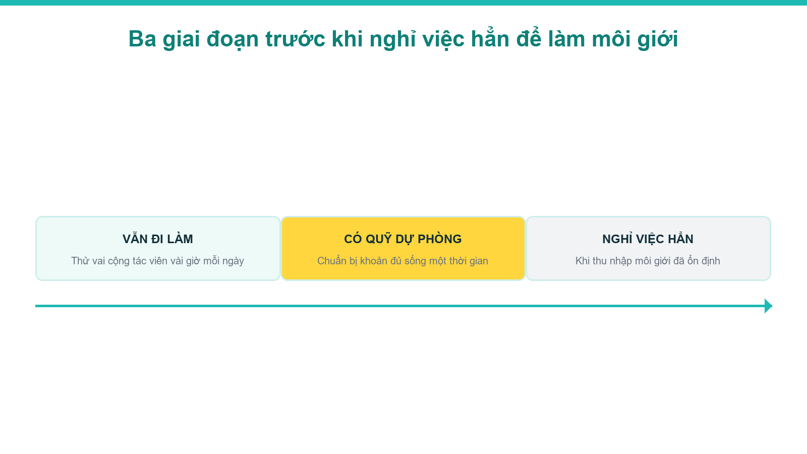 Sơ đồ ba giai đoạn trước khi nghỉ việc hẳn để làm môi giới bất động sản
