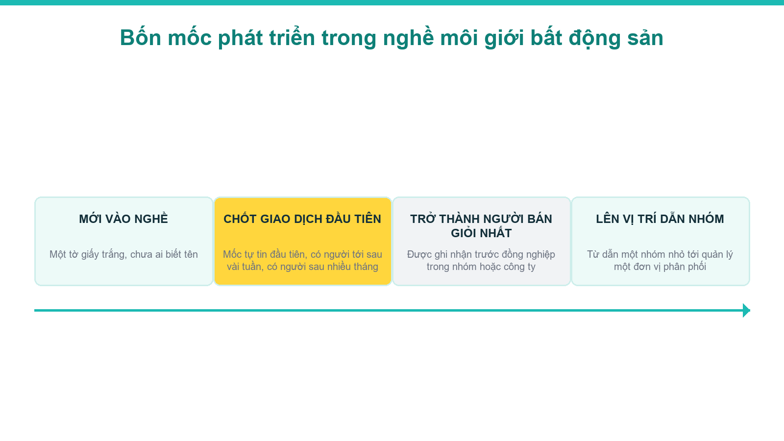 Sơ đồ bốn mốc tiến triển danh vọng và phát triển bản thân trong nghề môi giới bất động sản