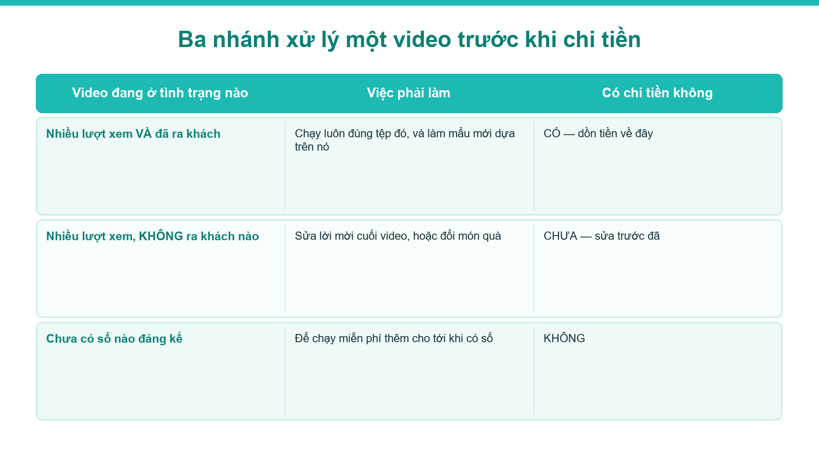 Bảng ba nhánh chia ngân sách khi đổ tiền quảng cáo bất động sản theo từng video