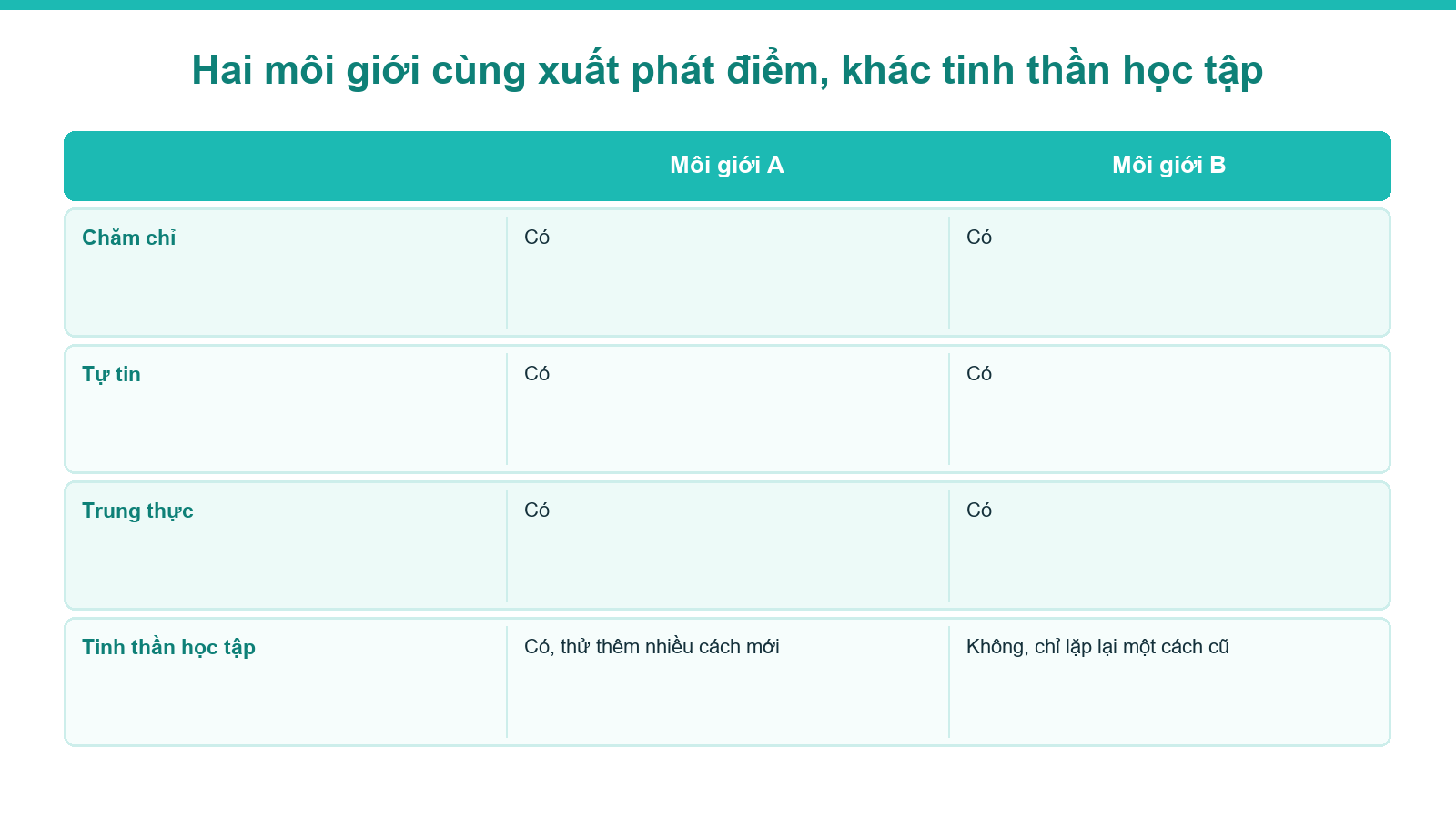 Bảng so sánh hai môi giới bất động sản cùng xuất phát điểm nhưng khác tinh thần học tập