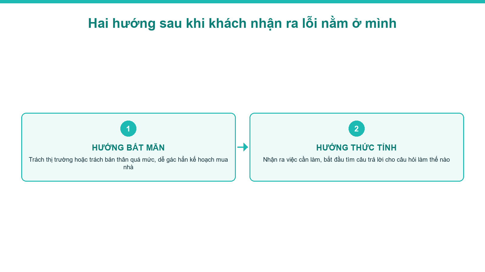 Sơ đồ hai hướng của khách sau khi nhận ra lỗi nằm ở mình