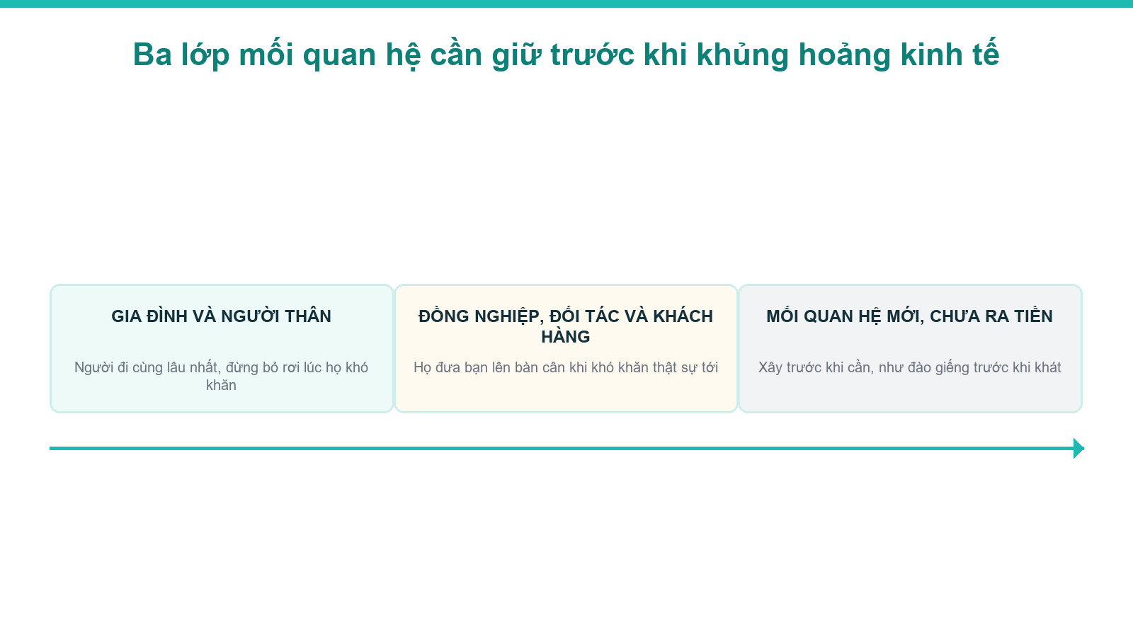 Sơ đồ ba lớp mối quan hệ cần giữ trước khi khủng hoảng kinh tế xảy ra