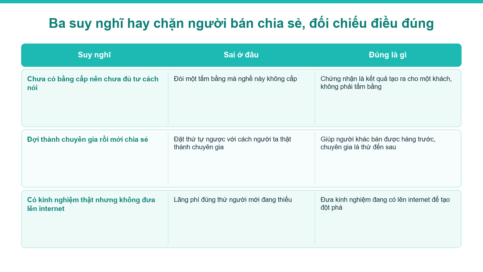 Sơ đồ so sánh suy nghĩ sai và suy nghĩ đúng về việc trở thành chuyên gia bất động sản
