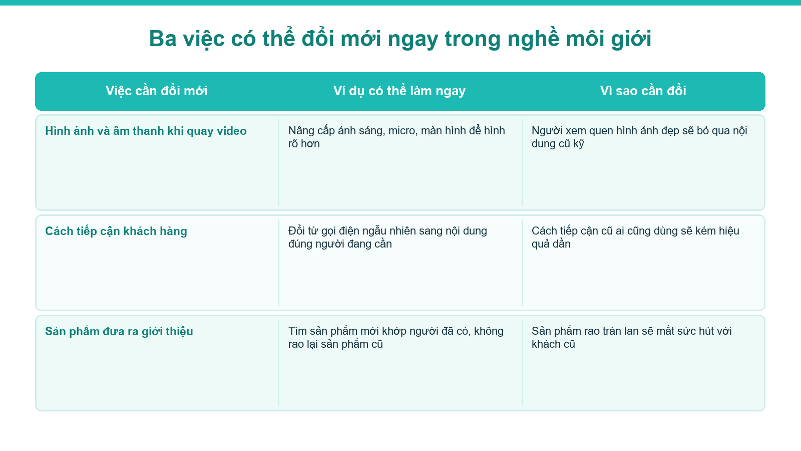 Sơ đồ ba việc có thể đổi mới ngay trong nghề môi giới bất động sản