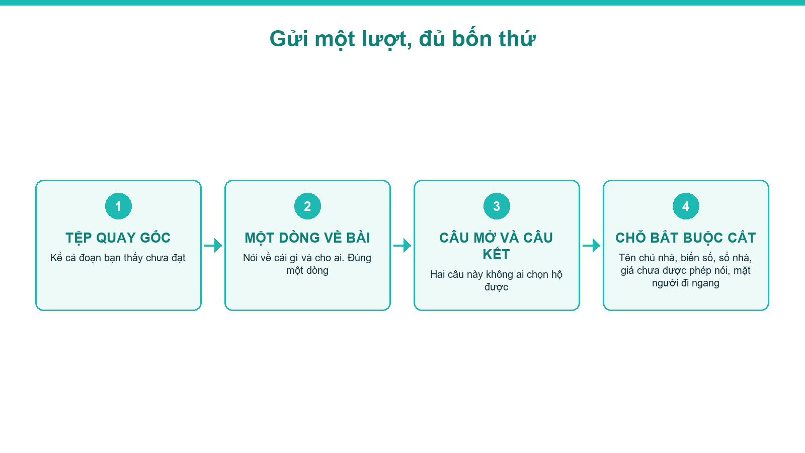 Sơ đồ bốn thứ gửi kèm khi giao việc làm video bất động sản cho trợ lý